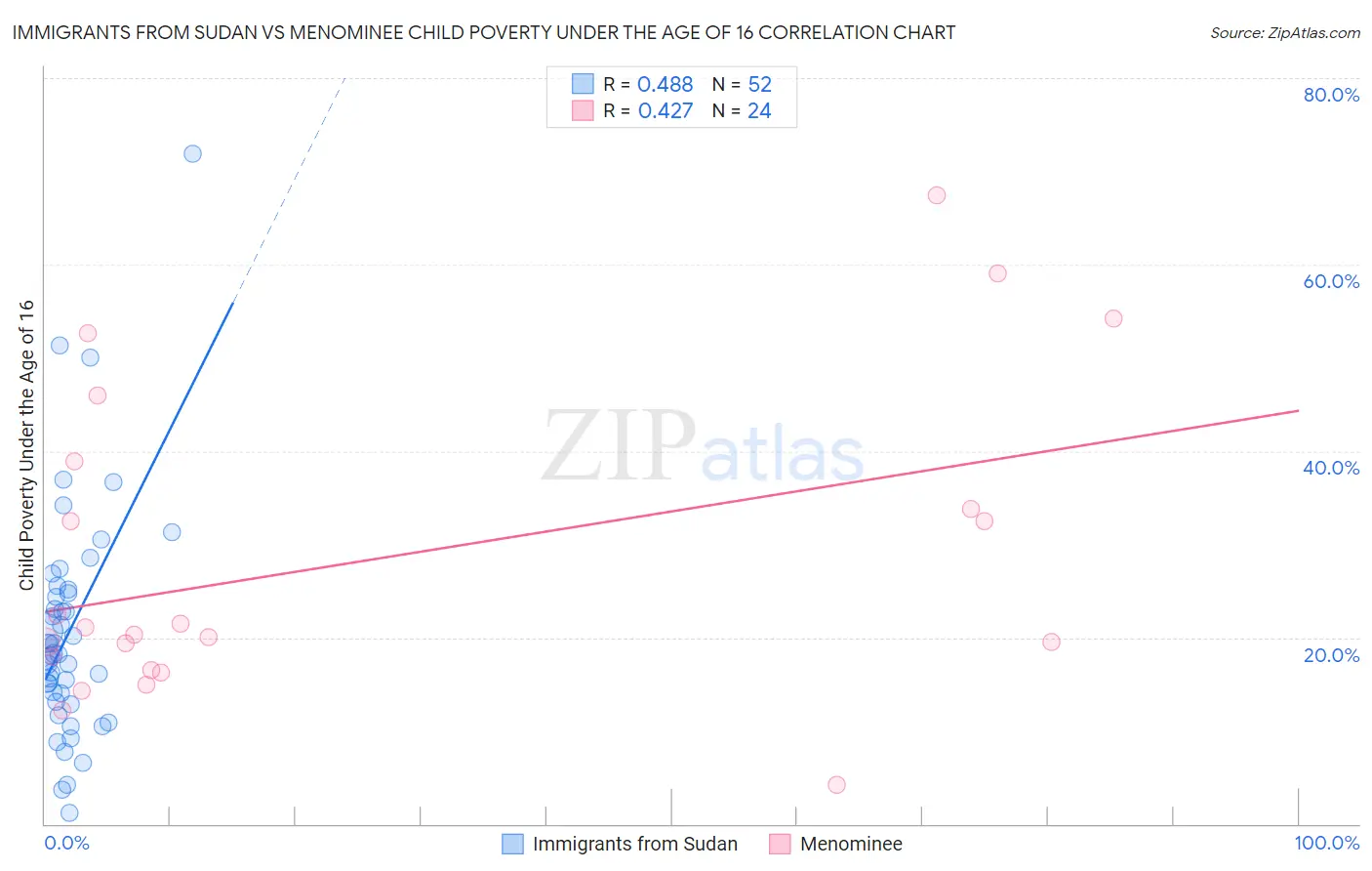 Immigrants from Sudan vs Menominee Child Poverty Under the Age of 16