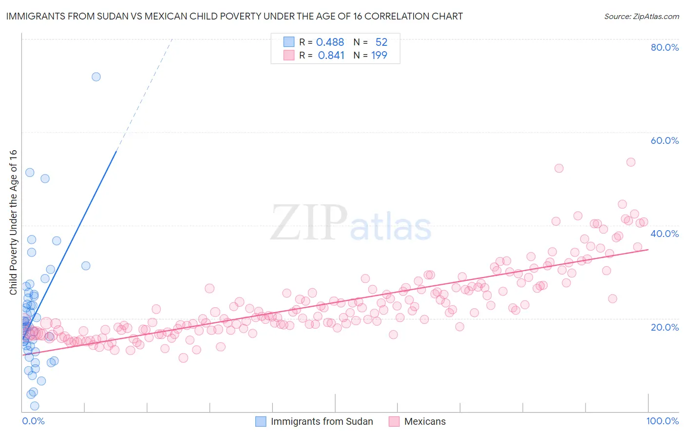 Immigrants from Sudan vs Mexican Child Poverty Under the Age of 16