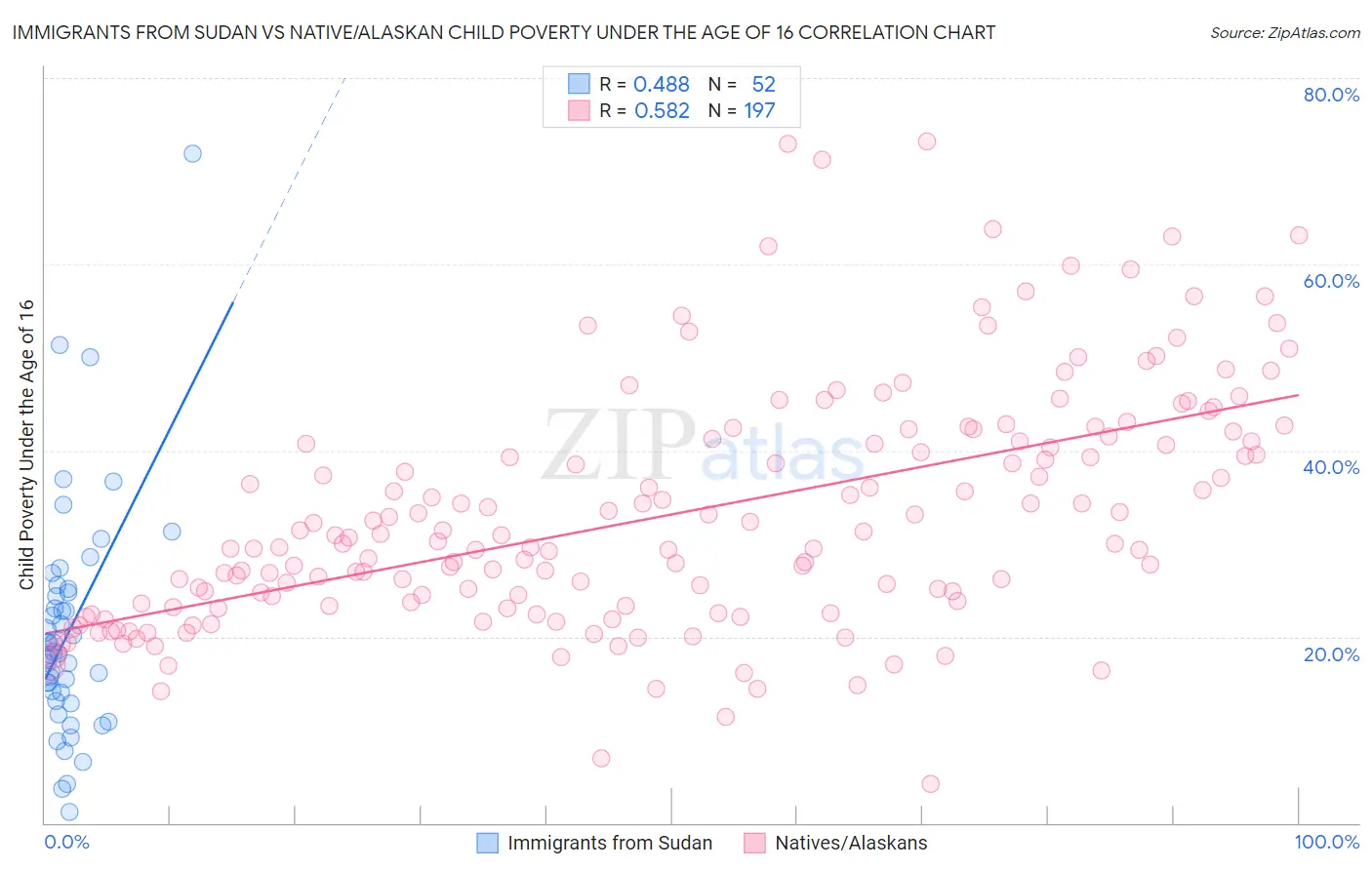 Immigrants from Sudan vs Native/Alaskan Child Poverty Under the Age of 16