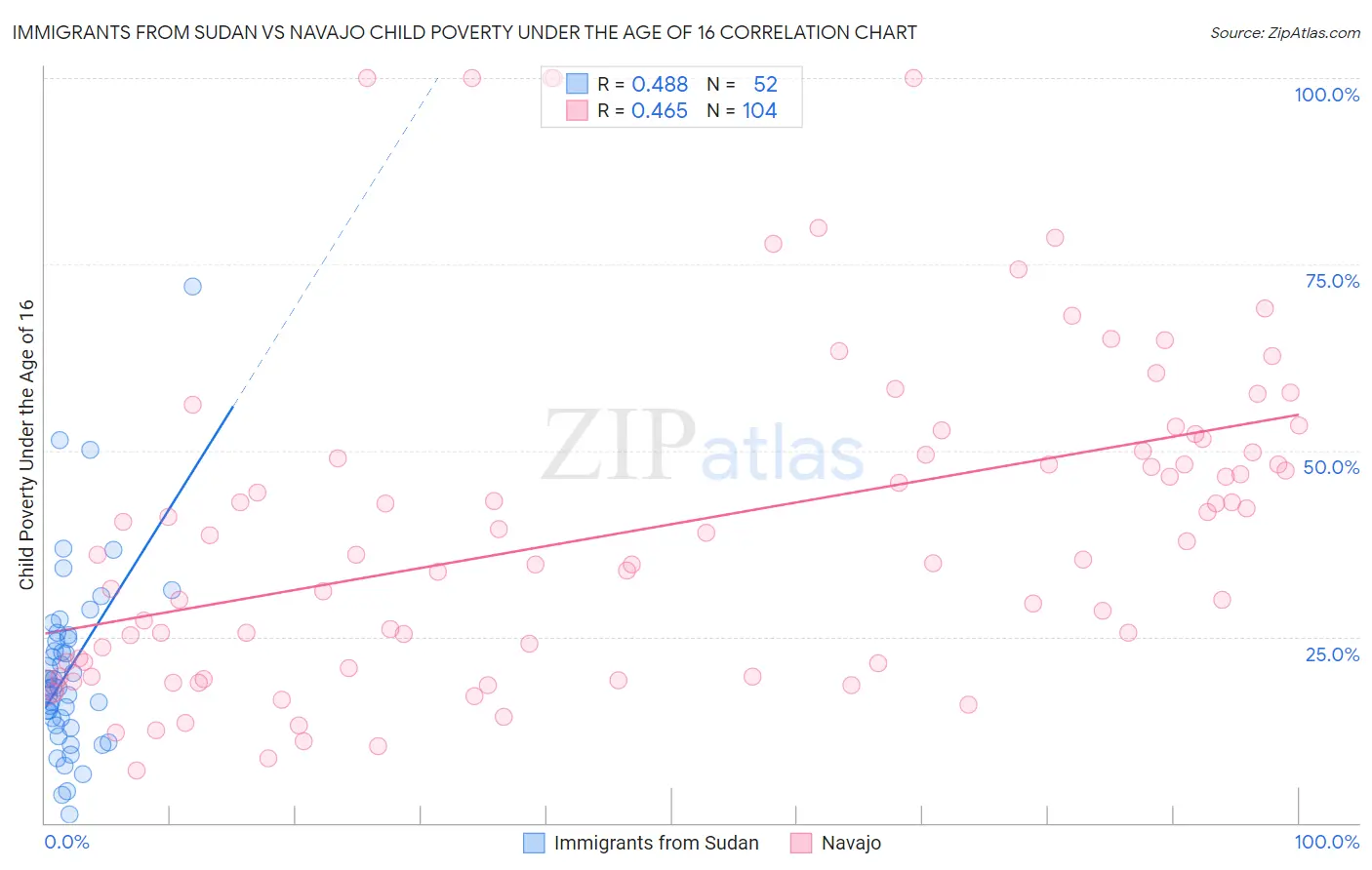 Immigrants from Sudan vs Navajo Child Poverty Under the Age of 16