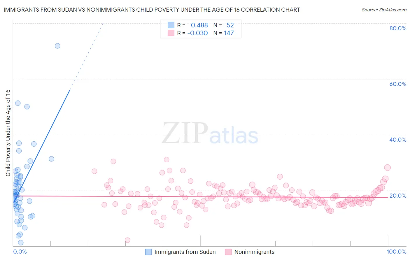 Immigrants from Sudan vs Nonimmigrants Child Poverty Under the Age of 16