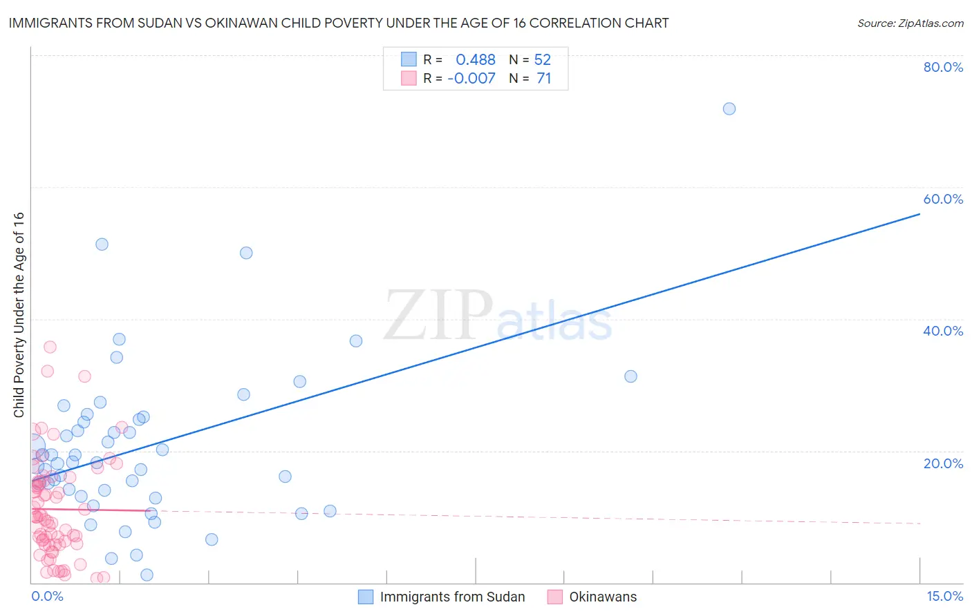 Immigrants from Sudan vs Okinawan Child Poverty Under the Age of 16
