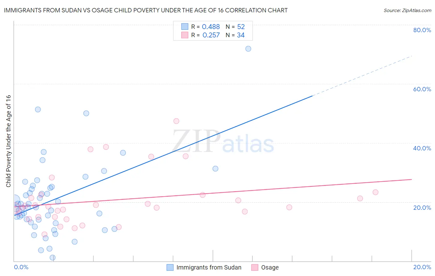 Immigrants from Sudan vs Osage Child Poverty Under the Age of 16