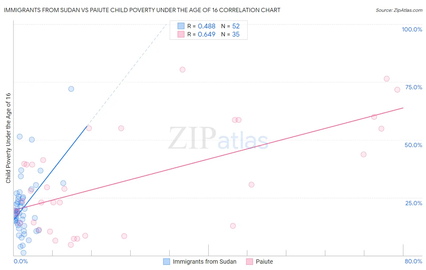 Immigrants from Sudan vs Paiute Child Poverty Under the Age of 16