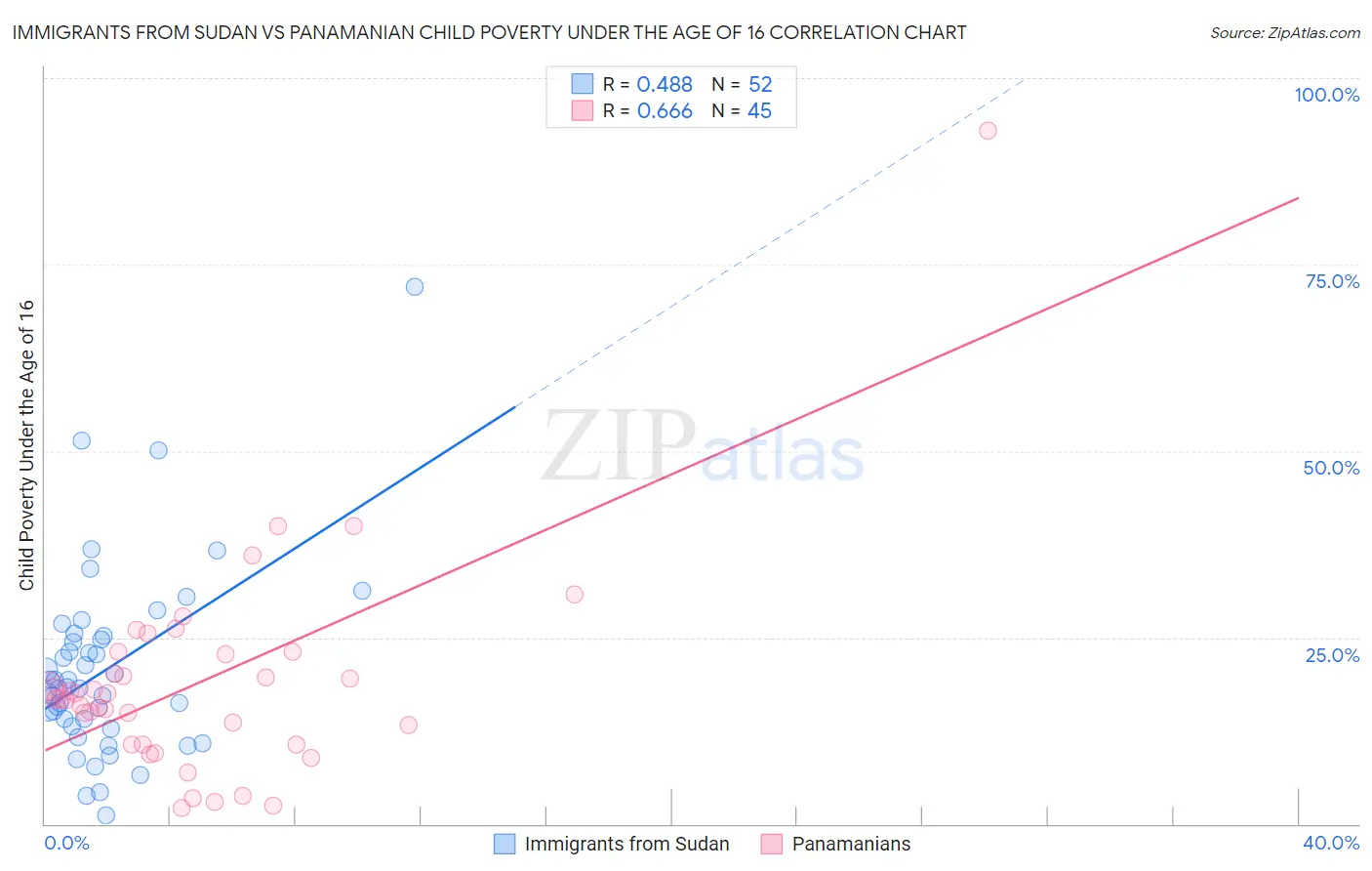 Immigrants from Sudan vs Panamanian Child Poverty Under the Age of 16