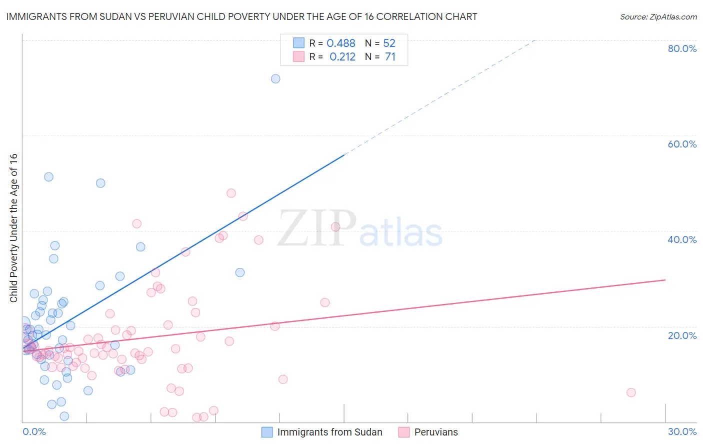 Immigrants from Sudan vs Peruvian Child Poverty Under the Age of 16