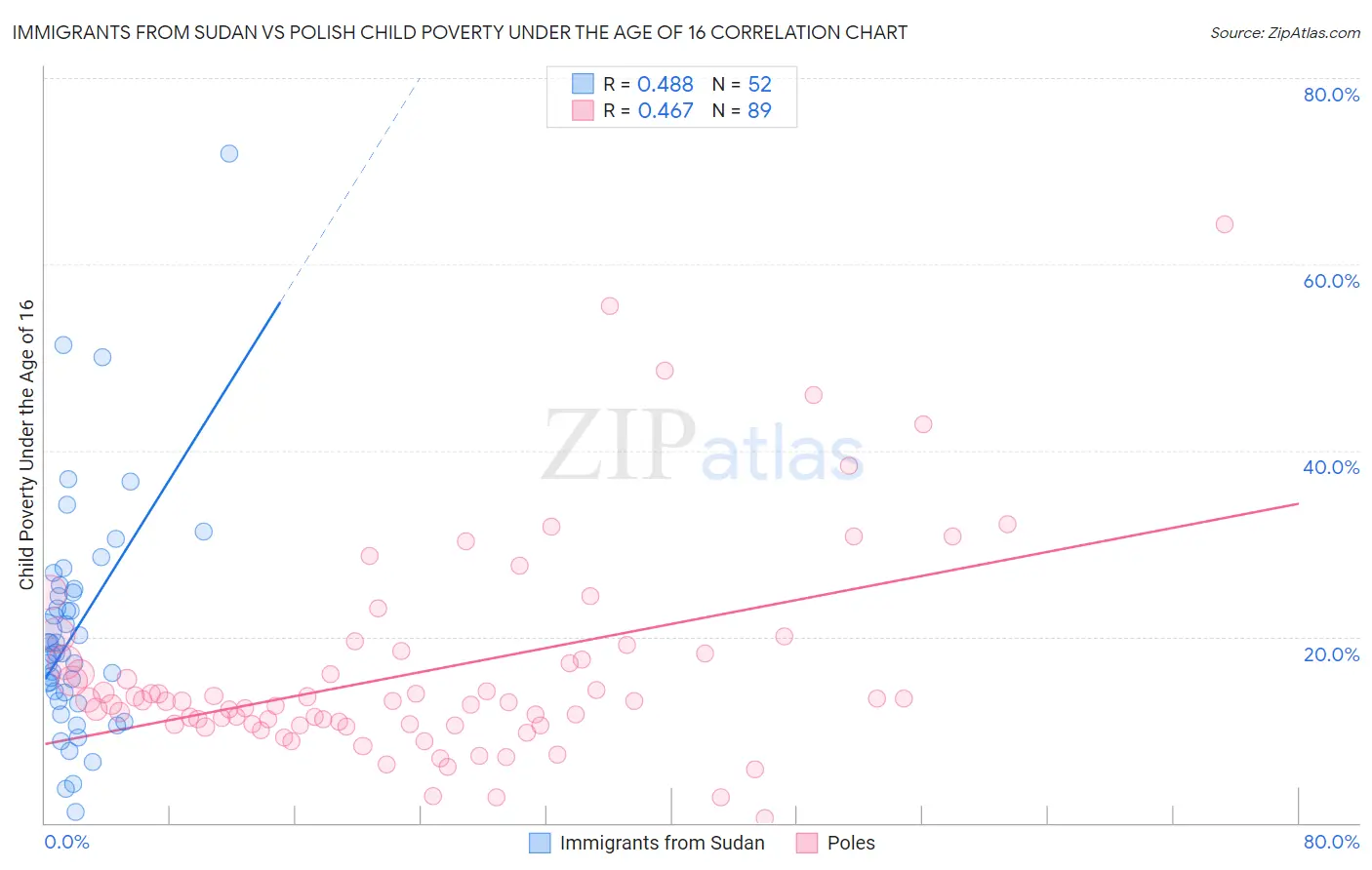 Immigrants from Sudan vs Polish Child Poverty Under the Age of 16