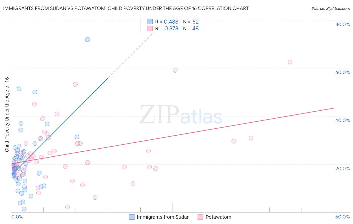 Immigrants from Sudan vs Potawatomi Child Poverty Under the Age of 16