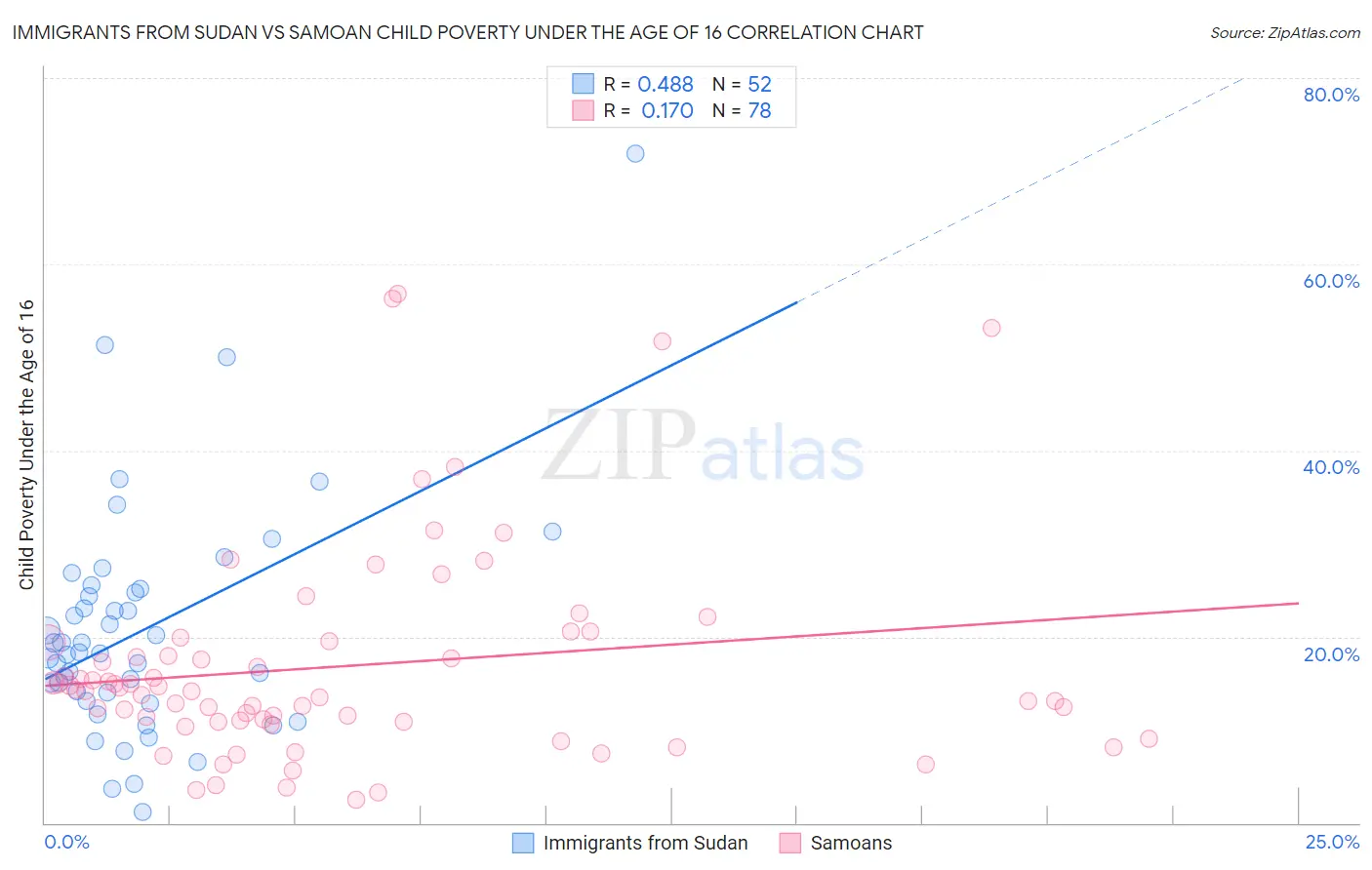 Immigrants from Sudan vs Samoan Child Poverty Under the Age of 16