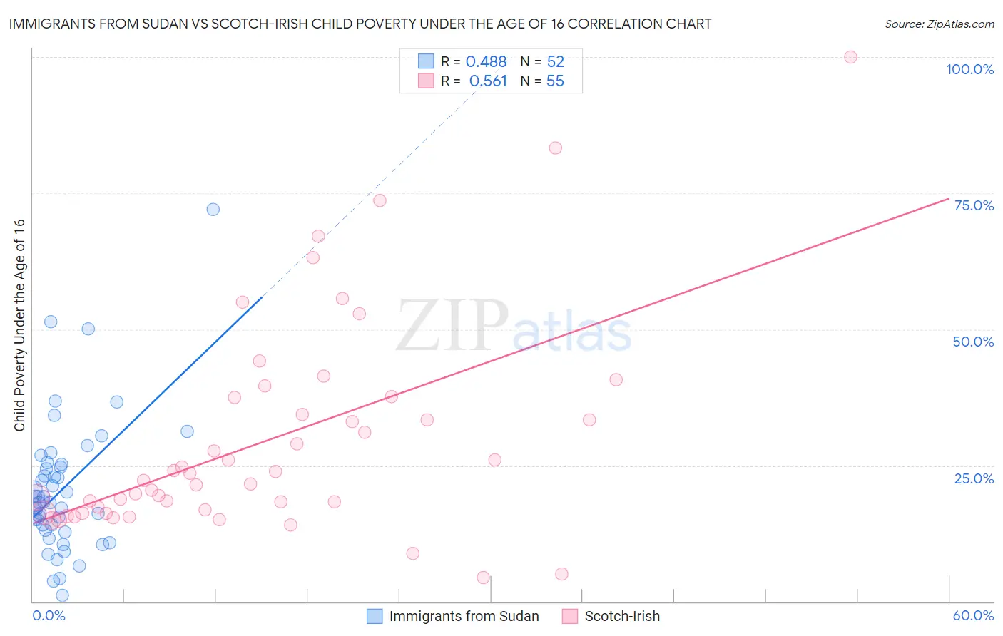 Immigrants from Sudan vs Scotch-Irish Child Poverty Under the Age of 16