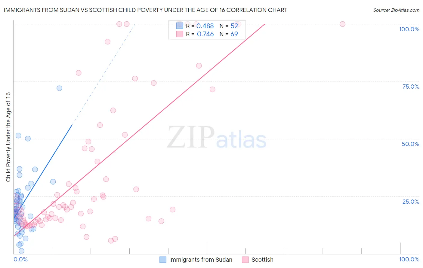 Immigrants from Sudan vs Scottish Child Poverty Under the Age of 16