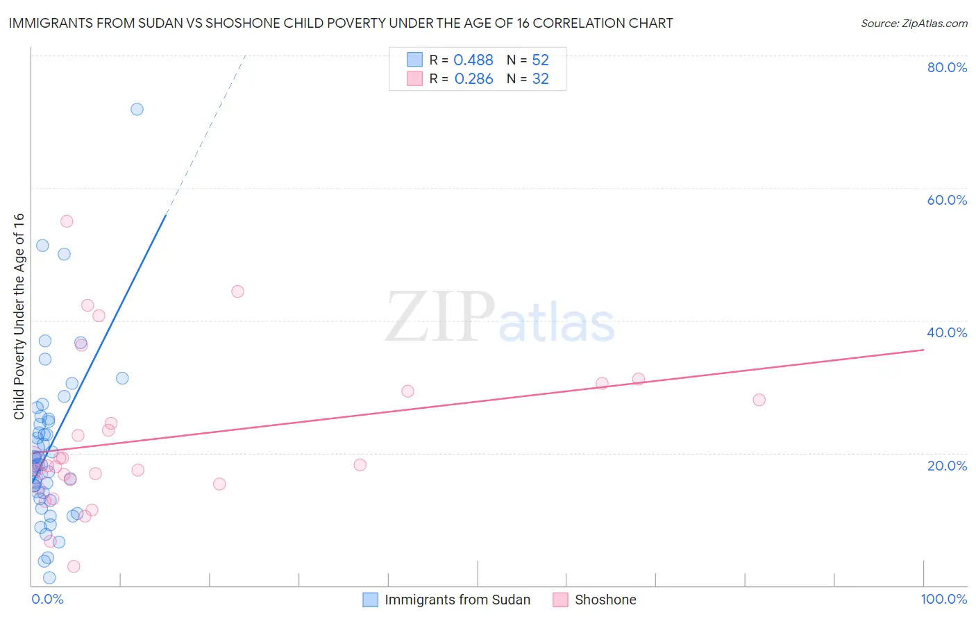 Immigrants from Sudan vs Shoshone Child Poverty Under the Age of 16