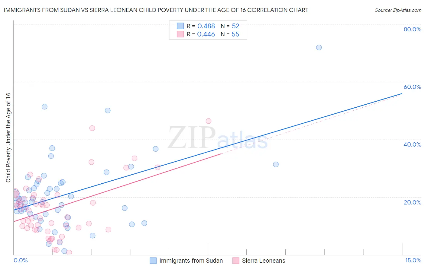 Immigrants from Sudan vs Sierra Leonean Child Poverty Under the Age of 16