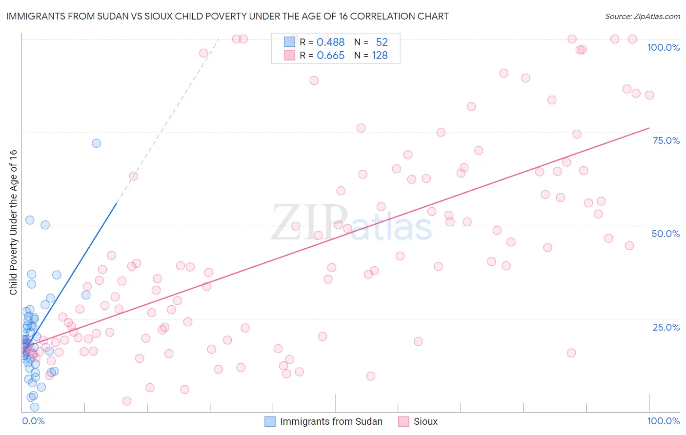 Immigrants from Sudan vs Sioux Child Poverty Under the Age of 16