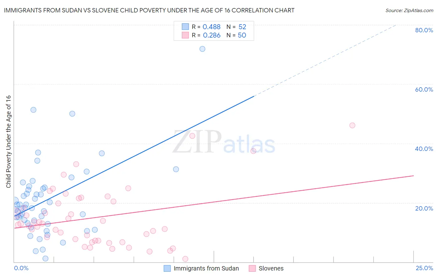 Immigrants from Sudan vs Slovene Child Poverty Under the Age of 16