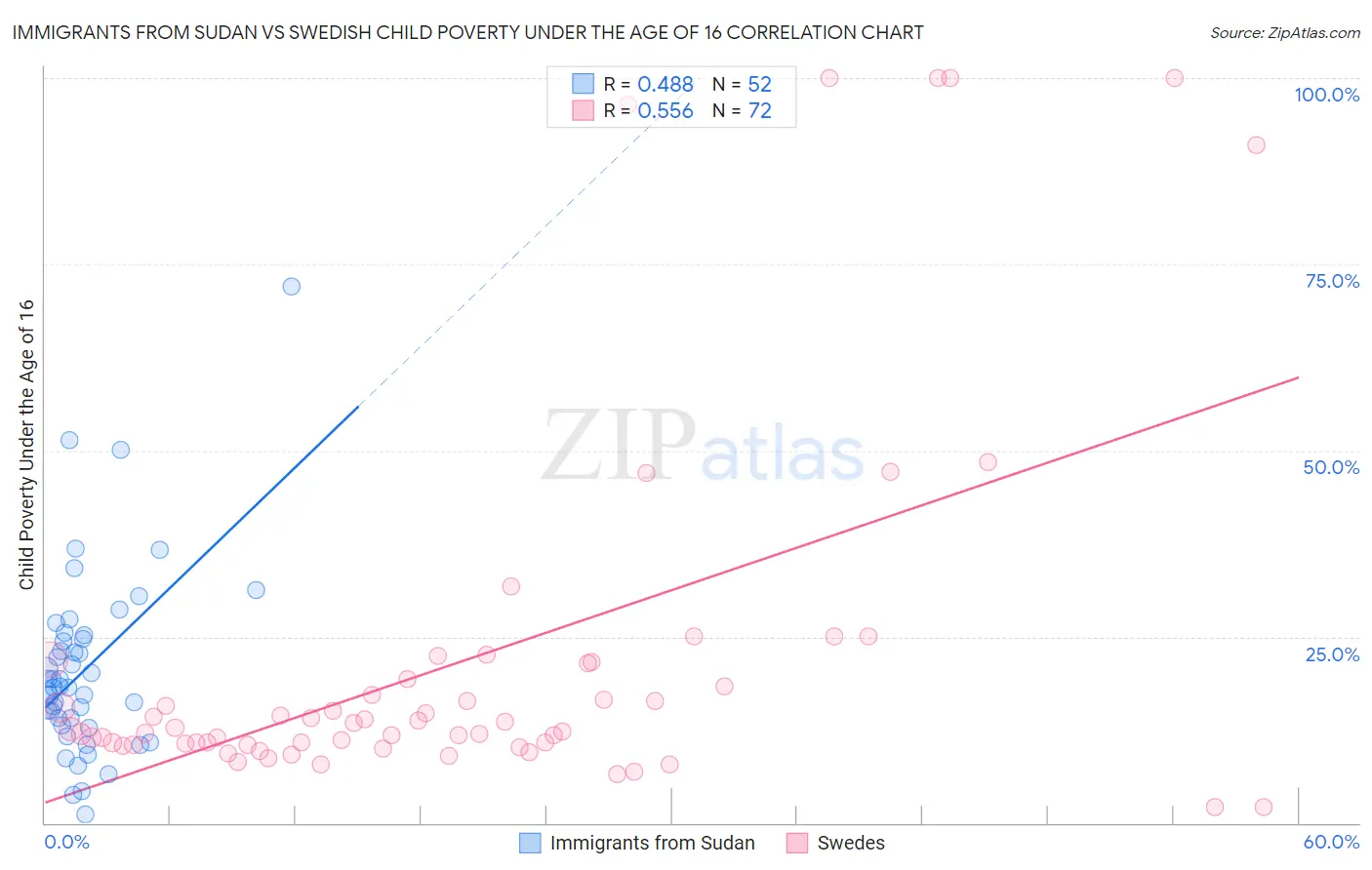 Immigrants from Sudan vs Swedish Child Poverty Under the Age of 16