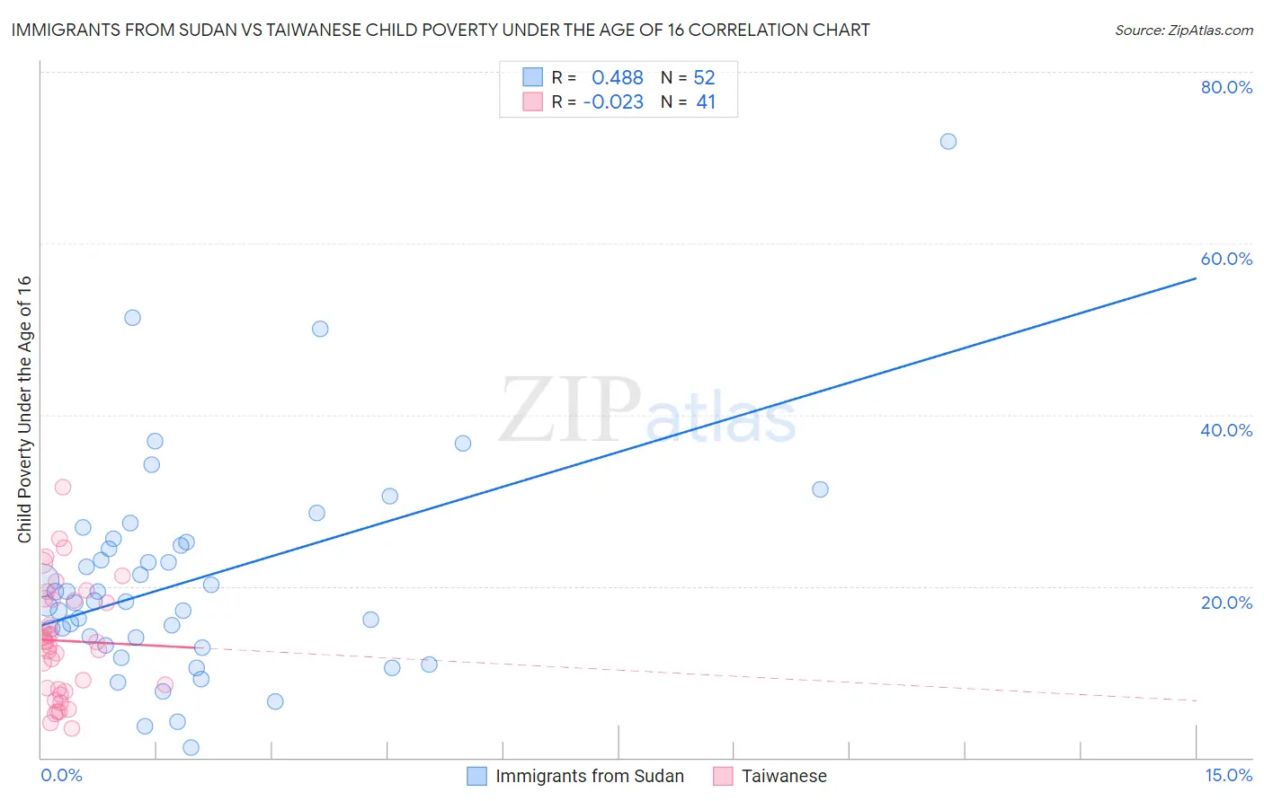 Immigrants from Sudan vs Taiwanese Child Poverty Under the Age of 16