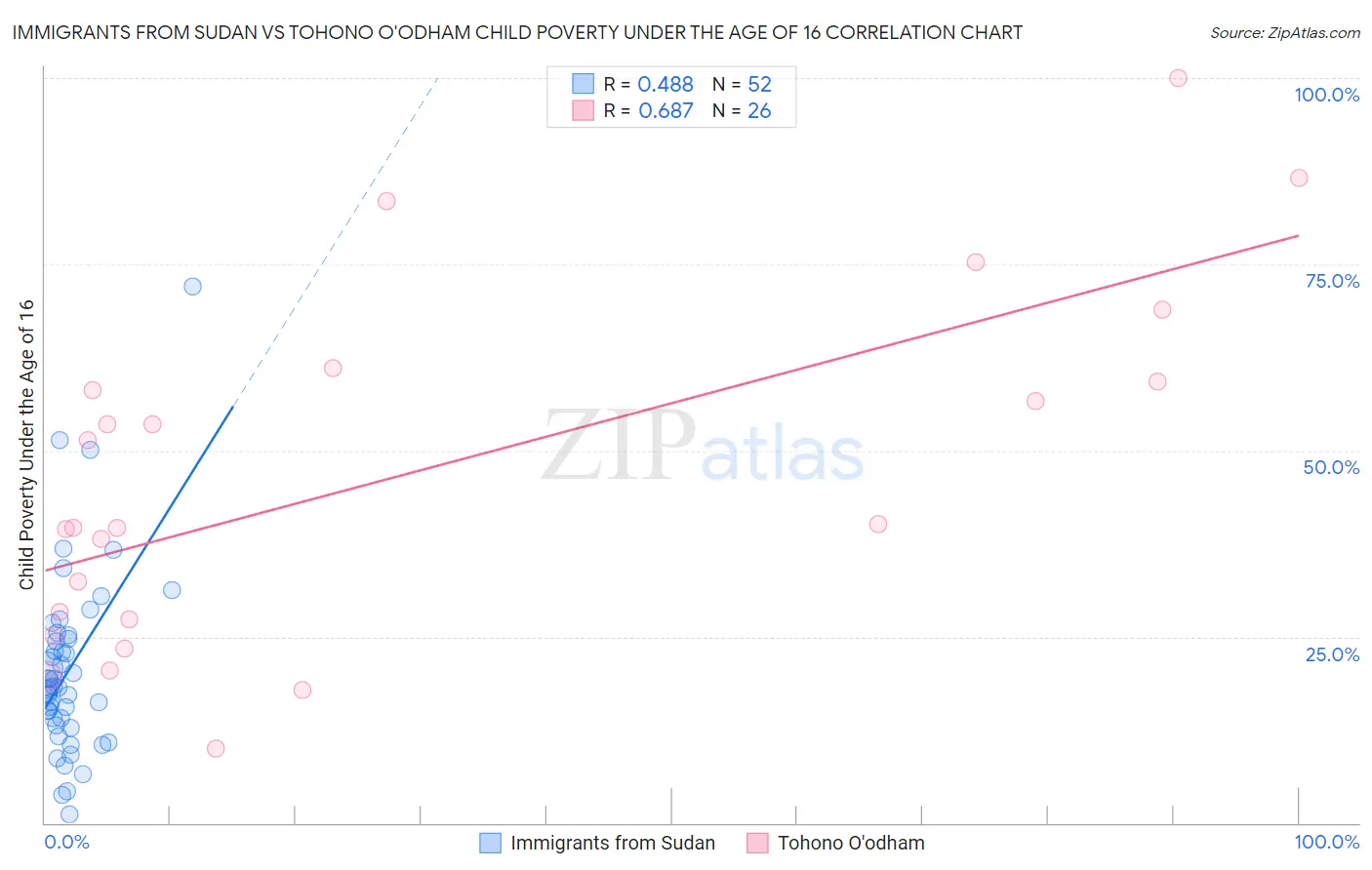 Immigrants from Sudan vs Tohono O'odham Child Poverty Under the Age of 16