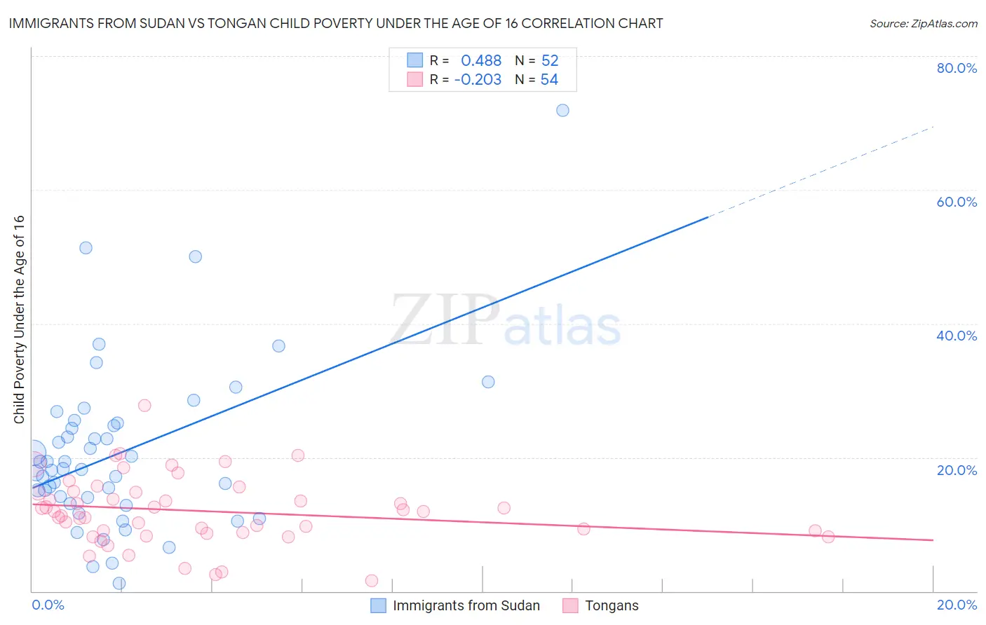 Immigrants from Sudan vs Tongan Child Poverty Under the Age of 16