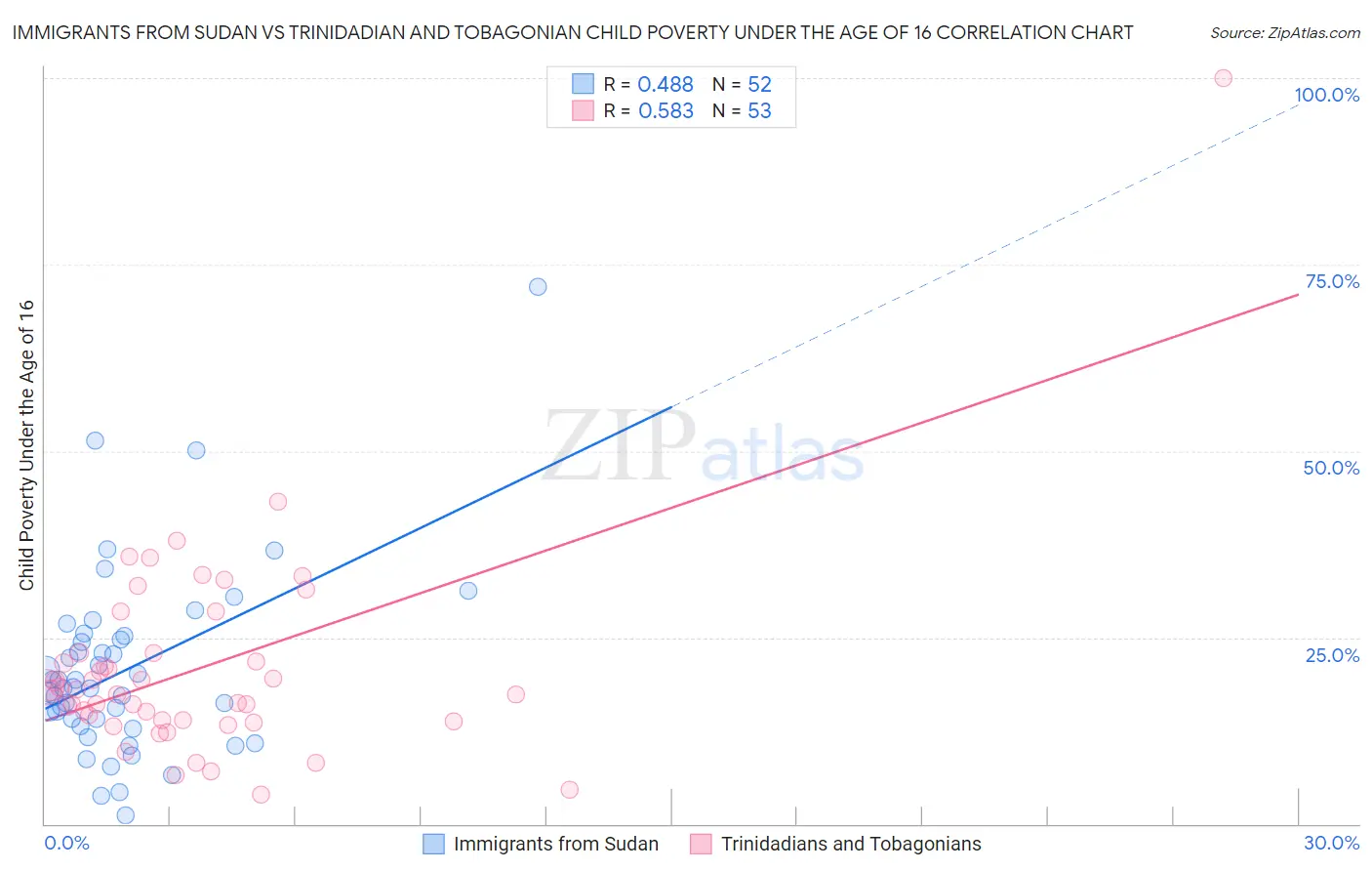 Immigrants from Sudan vs Trinidadian and Tobagonian Child Poverty Under the Age of 16