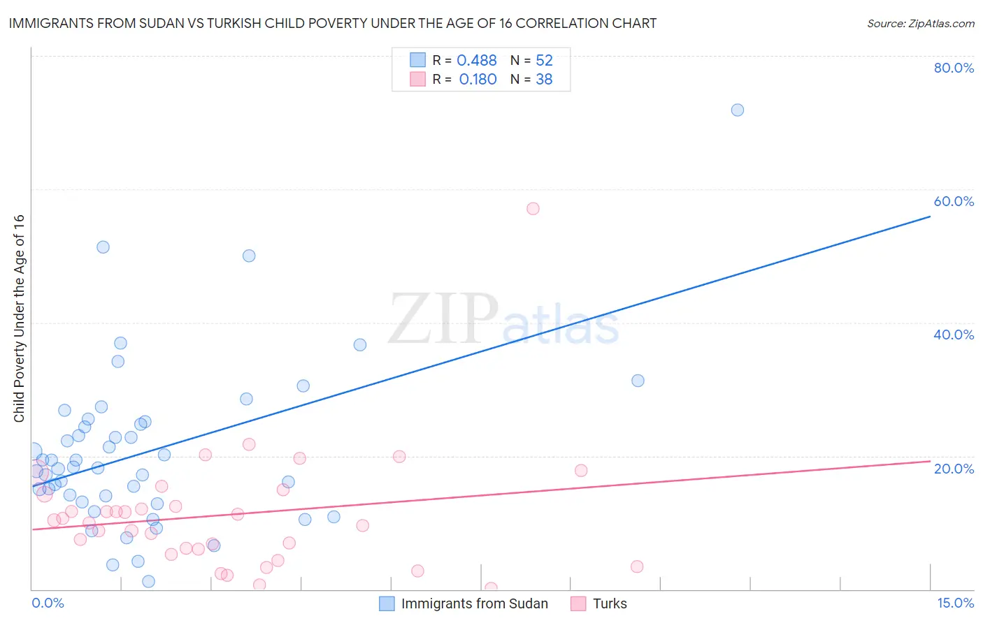 Immigrants from Sudan vs Turkish Child Poverty Under the Age of 16