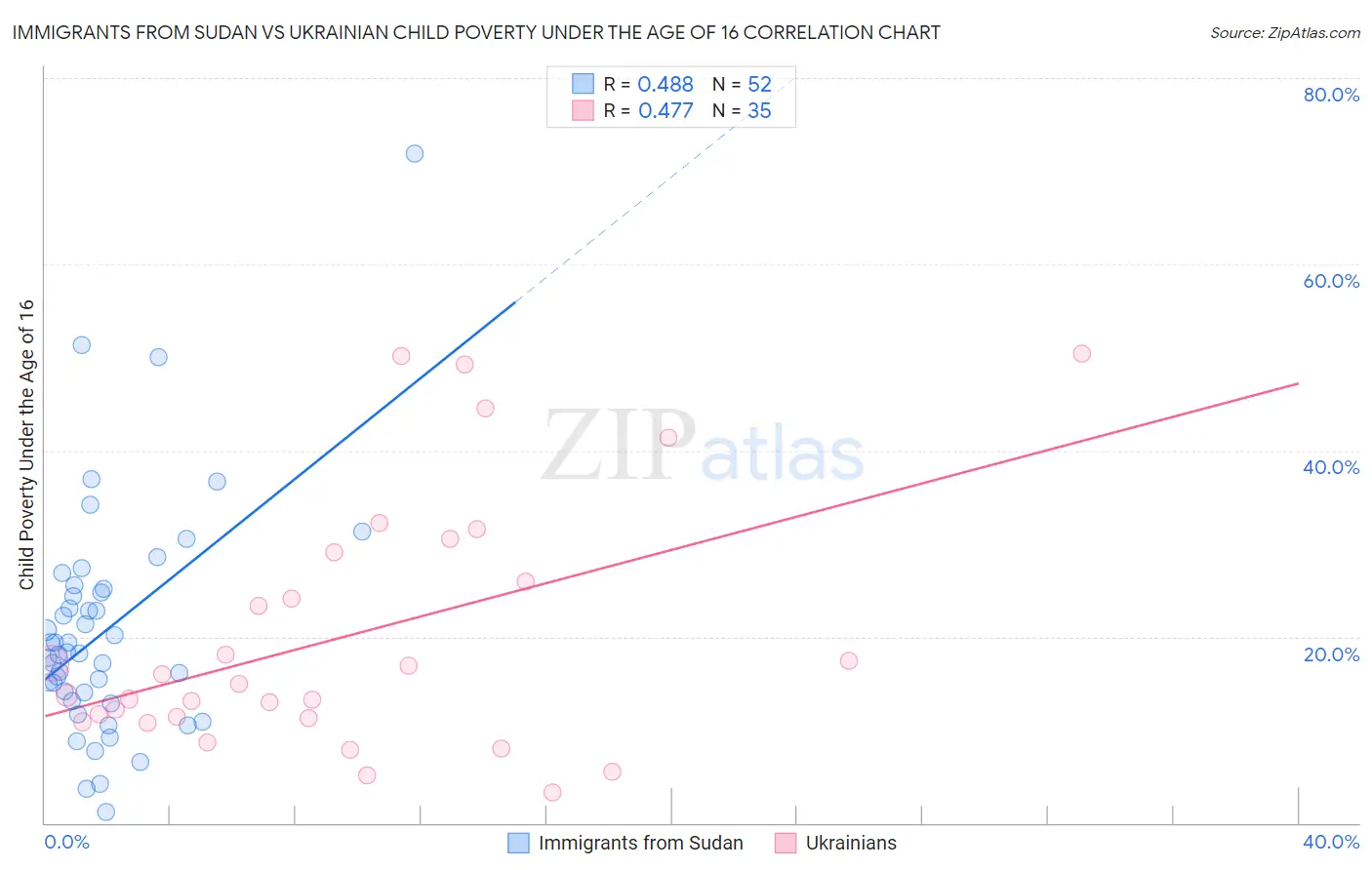 Immigrants from Sudan vs Ukrainian Child Poverty Under the Age of 16