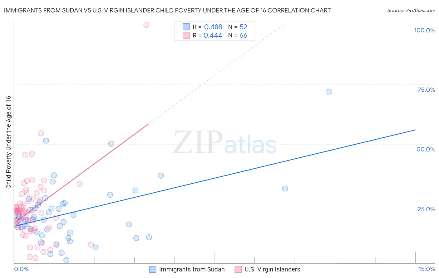 Immigrants from Sudan vs U.S. Virgin Islander Child Poverty Under the Age of 16