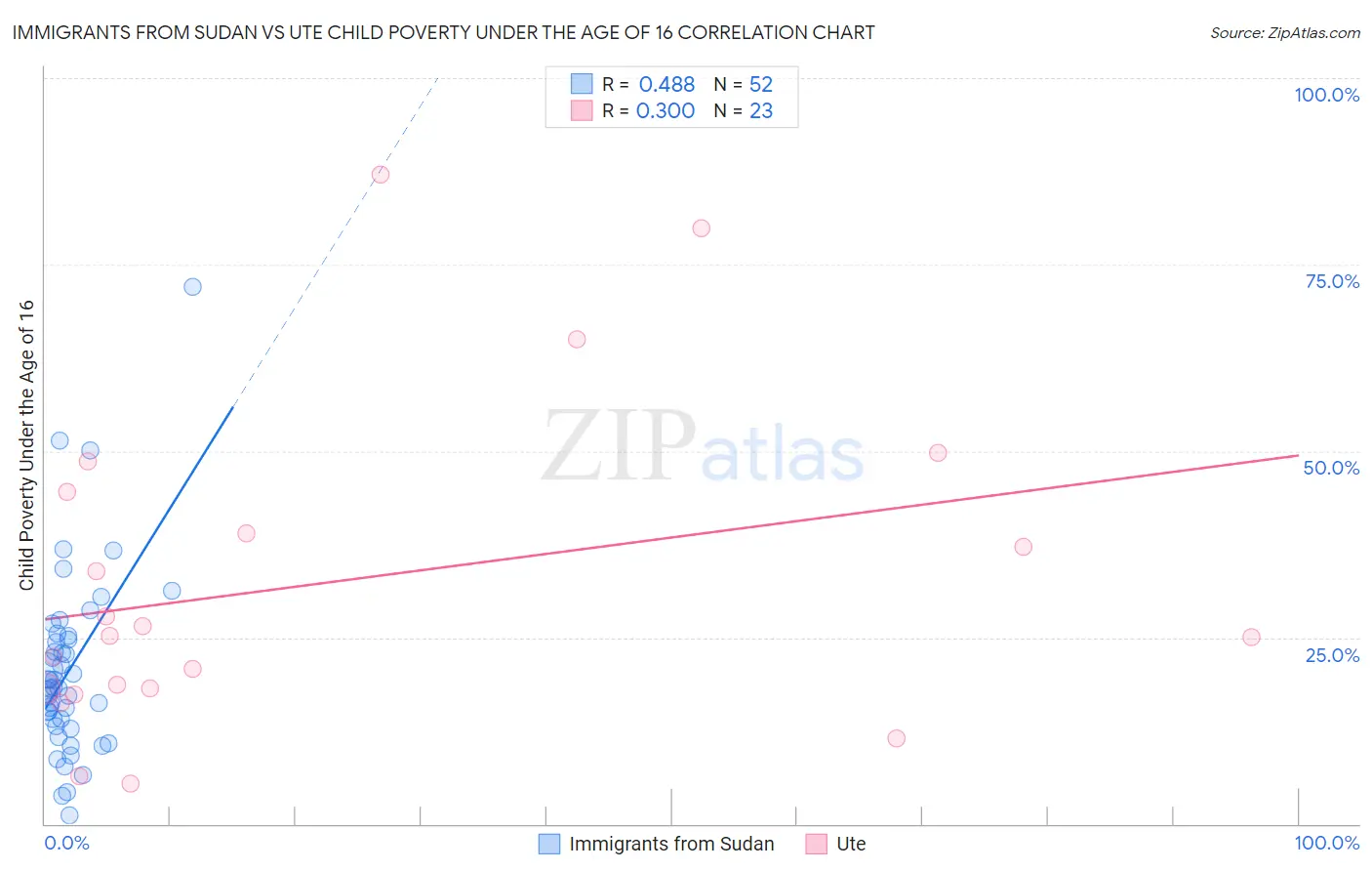 Immigrants from Sudan vs Ute Child Poverty Under the Age of 16