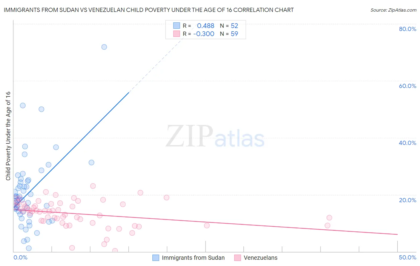 Immigrants from Sudan vs Venezuelan Child Poverty Under the Age of 16