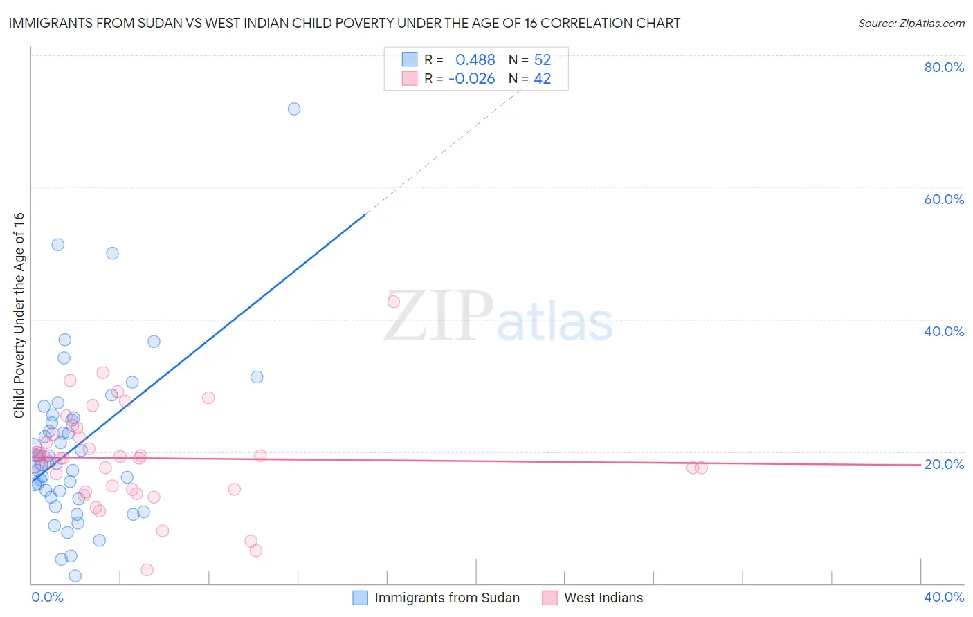 Immigrants from Sudan vs West Indian Child Poverty Under the Age of 16