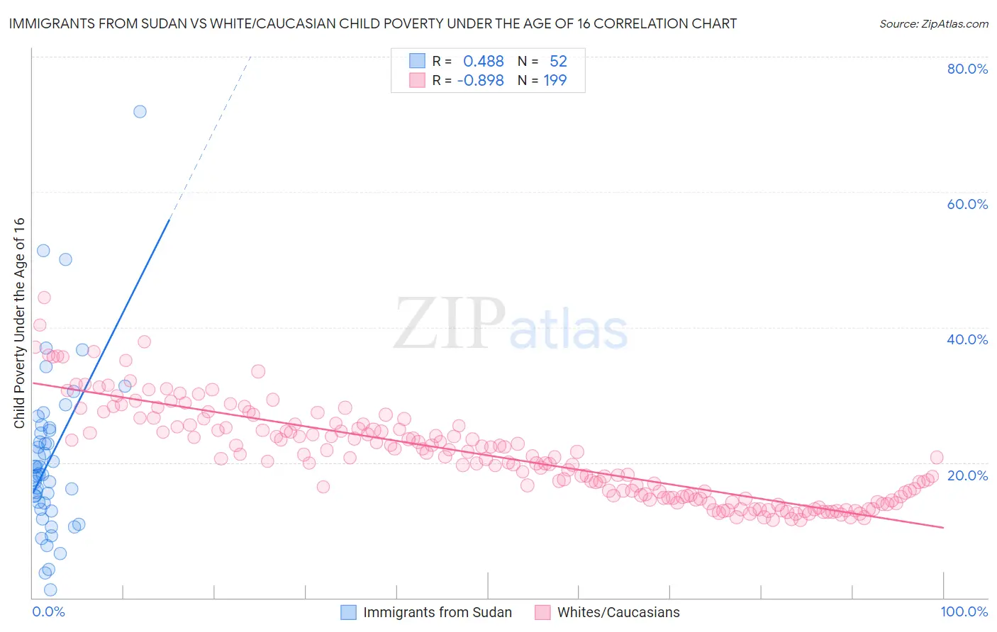 Immigrants from Sudan vs White/Caucasian Child Poverty Under the Age of 16