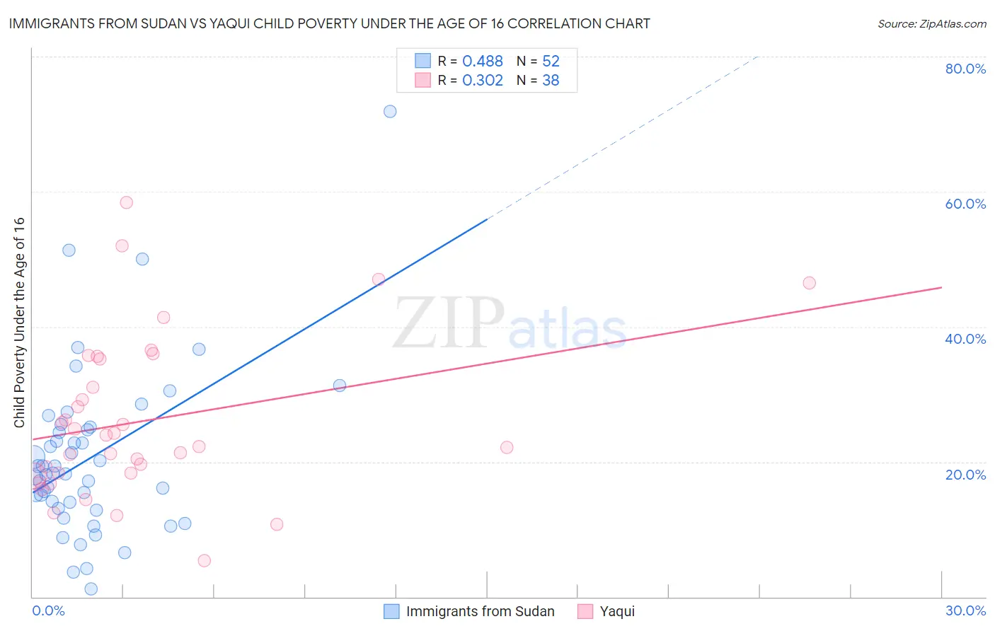 Immigrants from Sudan vs Yaqui Child Poverty Under the Age of 16