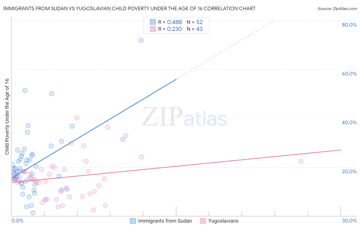 Immigrants from Sudan vs Yugoslavian Child Poverty Under the Age of 16