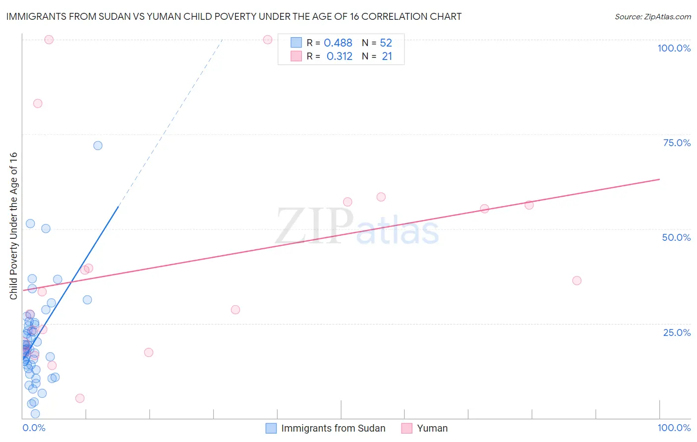 Immigrants from Sudan vs Yuman Child Poverty Under the Age of 16