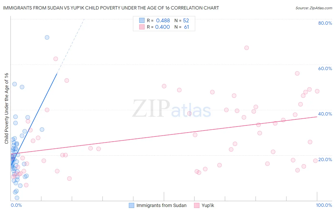 Immigrants from Sudan vs Yup'ik Child Poverty Under the Age of 16