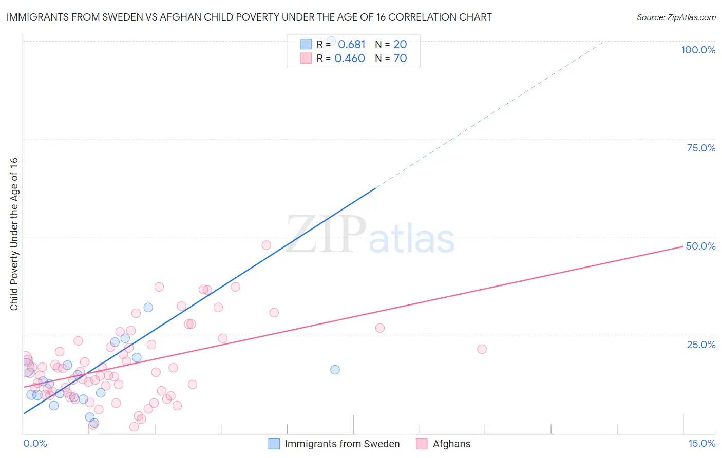 Immigrants from Sweden vs Afghan Child Poverty Under the Age of 16