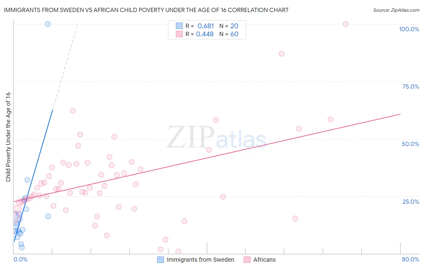 Immigrants from Sweden vs African Child Poverty Under the Age of 16