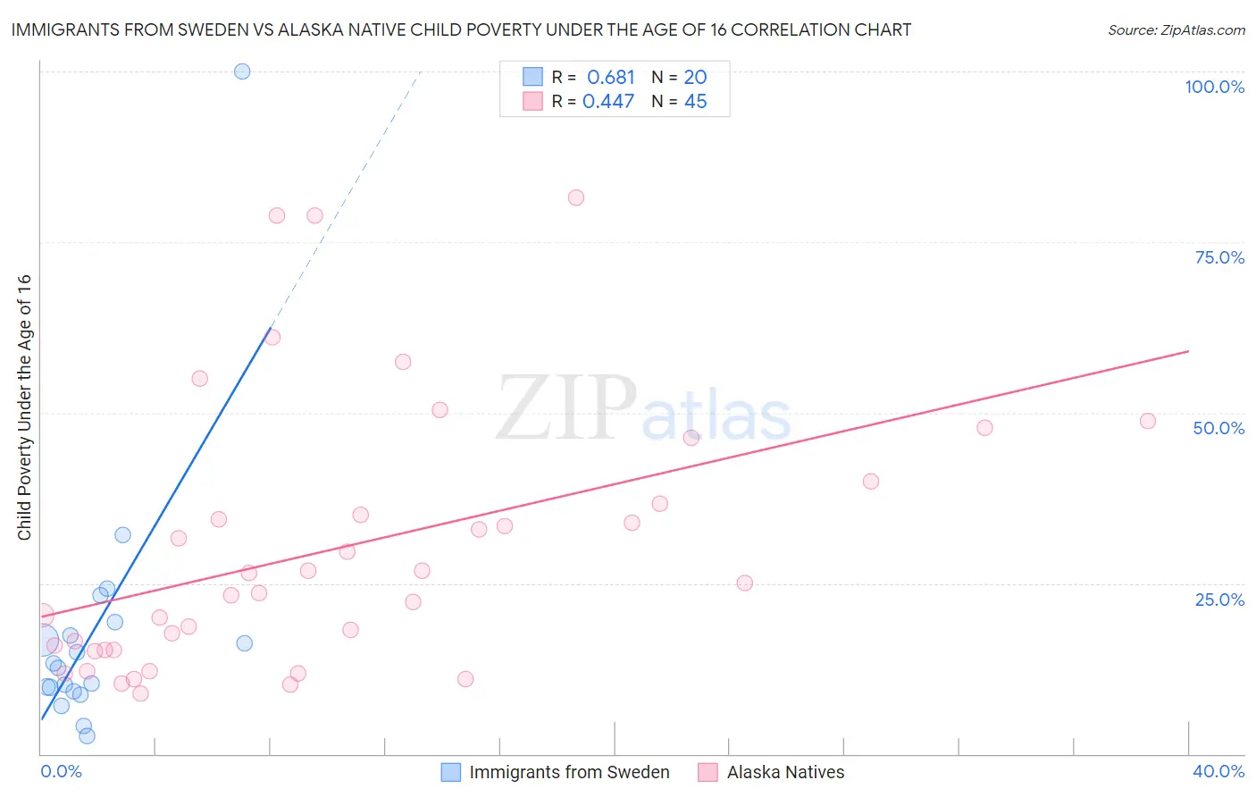 Immigrants from Sweden vs Alaska Native Child Poverty Under the Age of 16