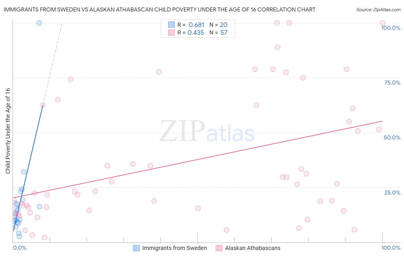 Immigrants from Sweden vs Alaskan Athabascan Child Poverty Under the Age of 16