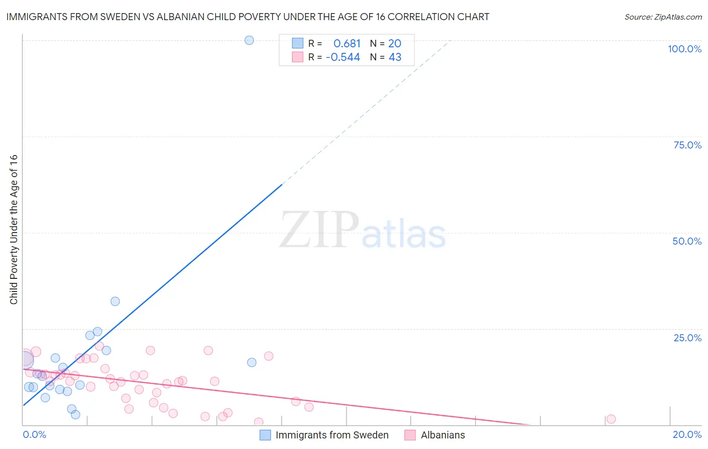 Immigrants from Sweden vs Albanian Child Poverty Under the Age of 16