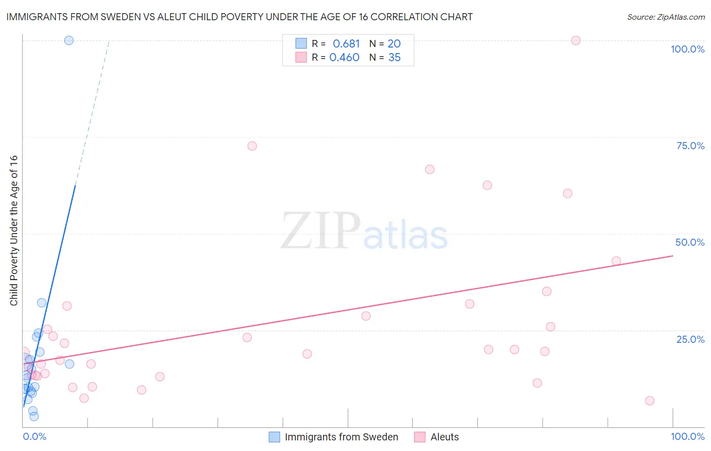 Immigrants from Sweden vs Aleut Child Poverty Under the Age of 16