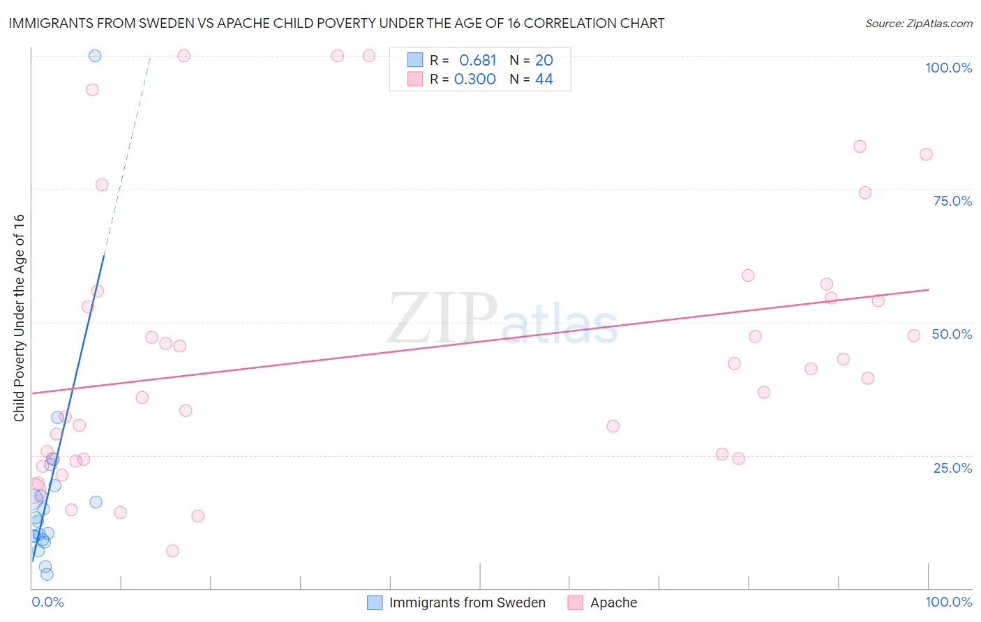 Immigrants from Sweden vs Apache Child Poverty Under the Age of 16