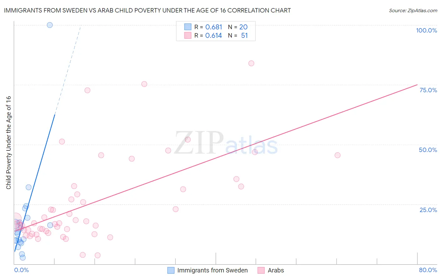 Immigrants from Sweden vs Arab Child Poverty Under the Age of 16