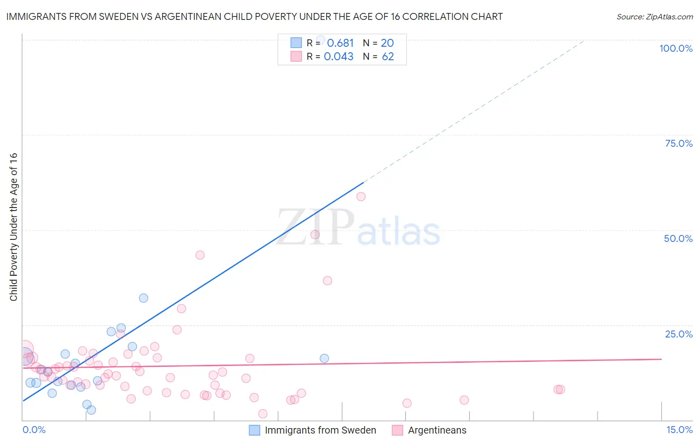 Immigrants from Sweden vs Argentinean Child Poverty Under the Age of 16