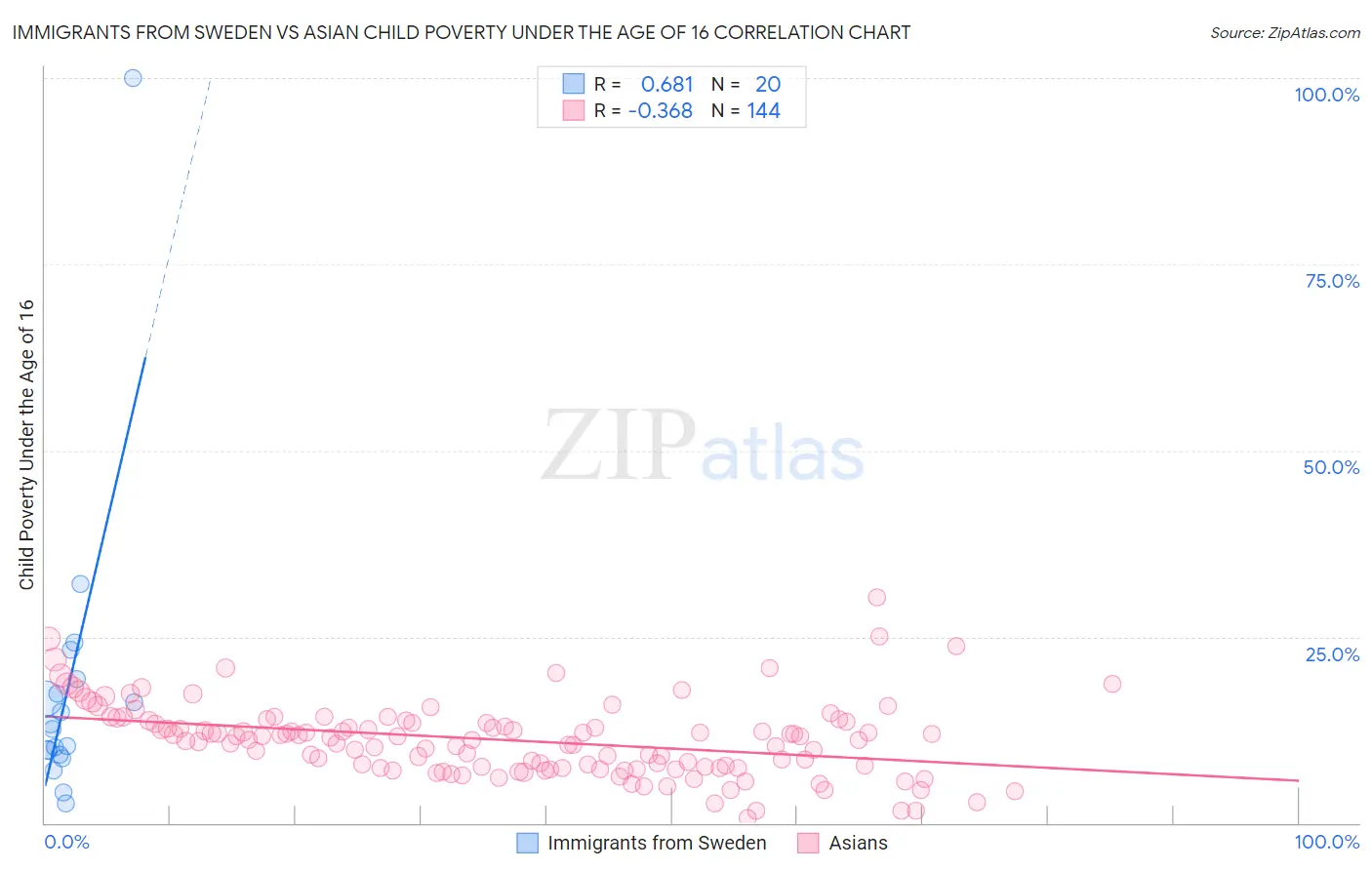 Immigrants from Sweden vs Asian Child Poverty Under the Age of 16