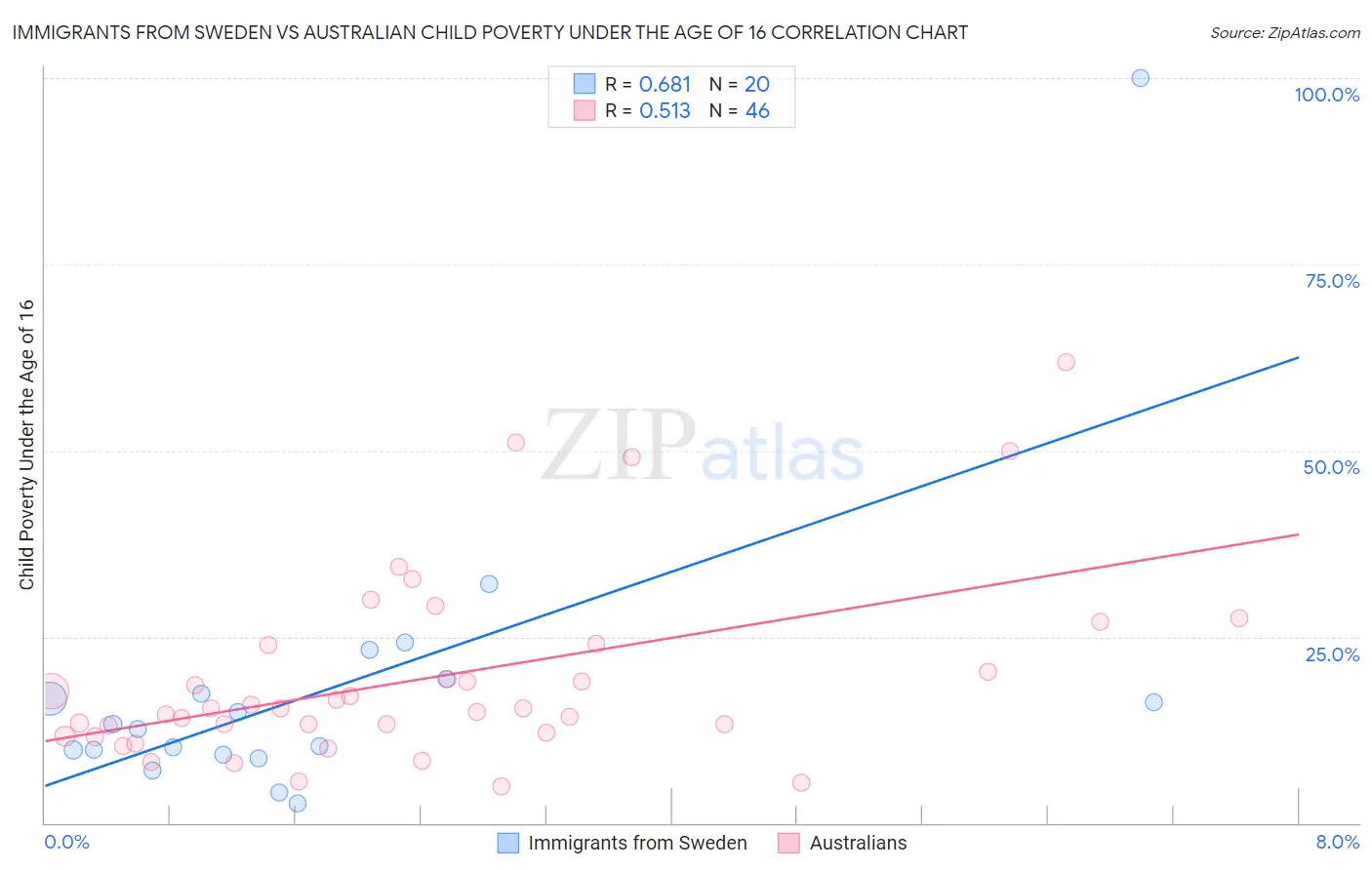 Immigrants from Sweden vs Australian Child Poverty Under the Age of 16