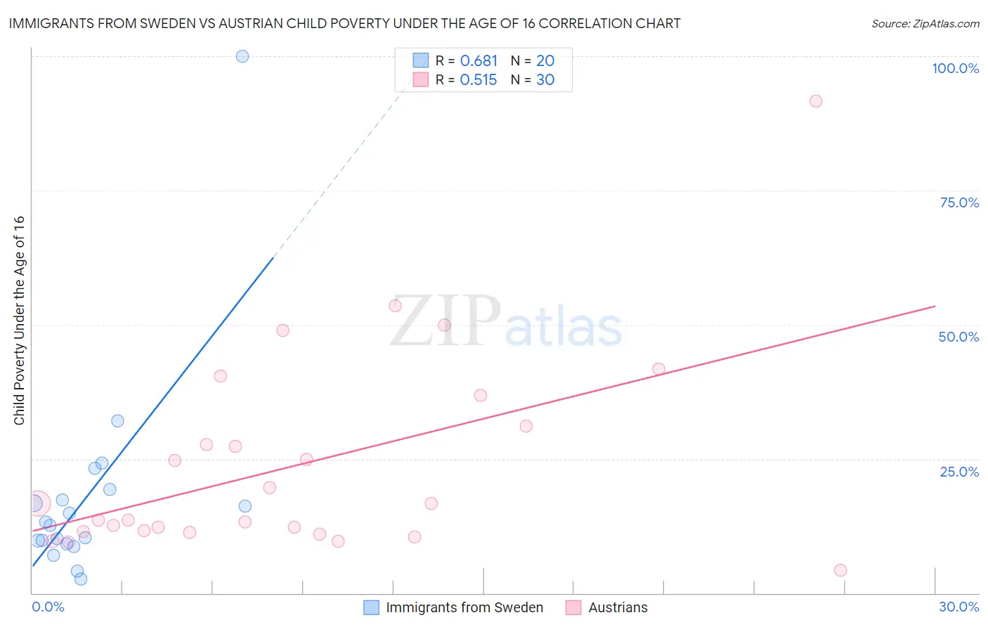 Immigrants from Sweden vs Austrian Child Poverty Under the Age of 16