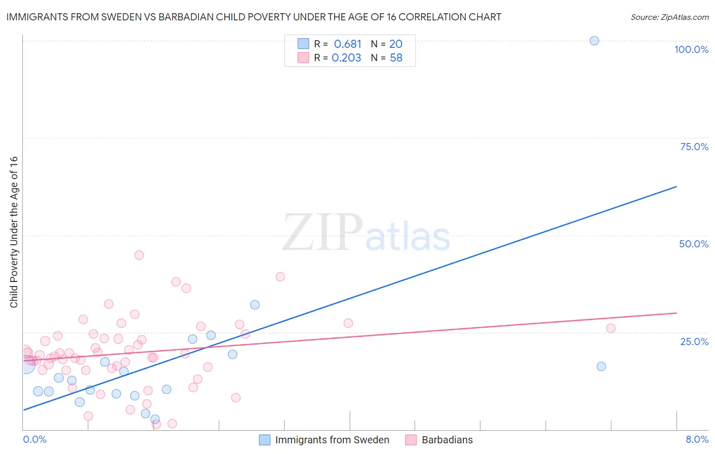 Immigrants from Sweden vs Barbadian Child Poverty Under the Age of 16