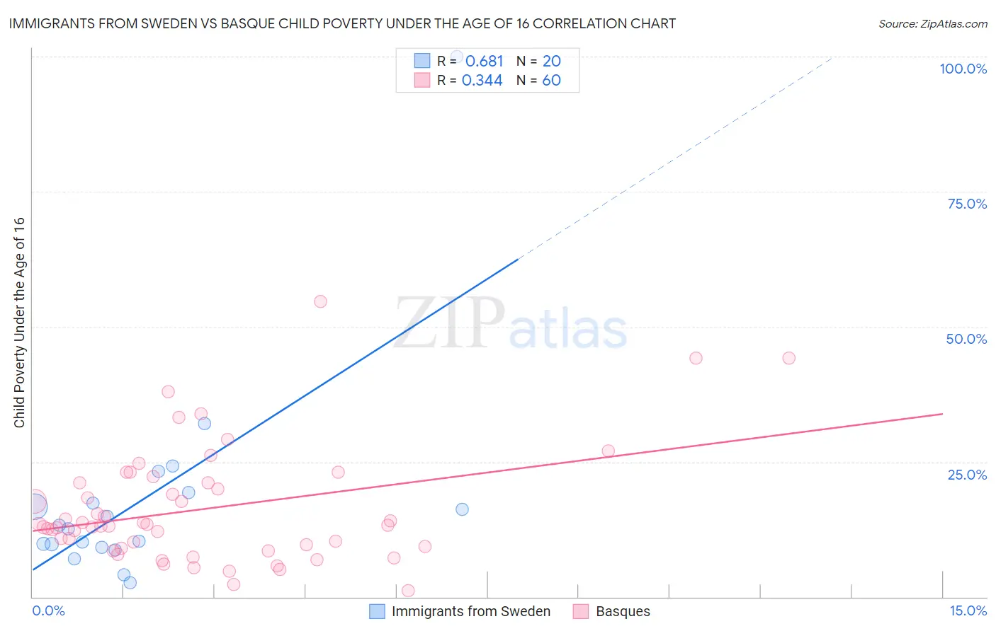 Immigrants from Sweden vs Basque Child Poverty Under the Age of 16