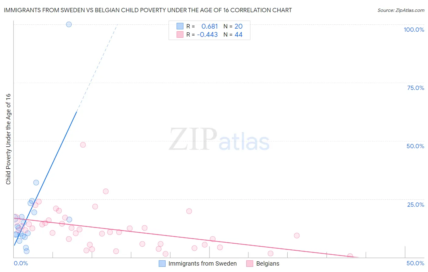 Immigrants from Sweden vs Belgian Child Poverty Under the Age of 16